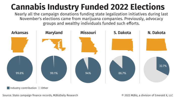 marijuana-firms-main-funders-of-recent-legalization-efforts,-overtaking-advocacy-groups