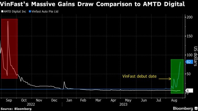 vinfast-shares-lose-$83-billion-as-world-beating-surge-reverses